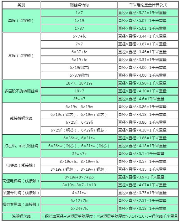 钢丝绳重量计算公式