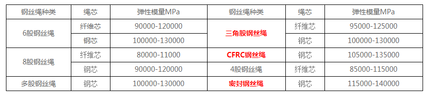 钢丝绳的基本要求（二）